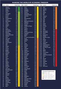 美國智庫傳統基金會10日發布「2026經濟自由度指數」，在184個經濟體中，台灣名列全球第五名。(圖 : 美國智庫傳統基金會)