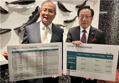 台彩去年(2025年)締造公益彩券史上單年度業績新高，今年第一季業績表現持續亮眼。截至今年3月22日止，公益彩券銷售金額累積達新臺幣898.9億元，較去年同期862.3億元成長4.24%。圖右為台彩董事長黃志宜，圖左為台彩總經理謝志宏。(陳林幸虹 攝)