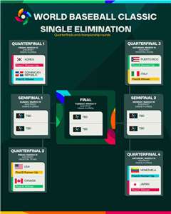 2026WBC世界棒球經典賽8強賽賽程。(X平台/wbc)