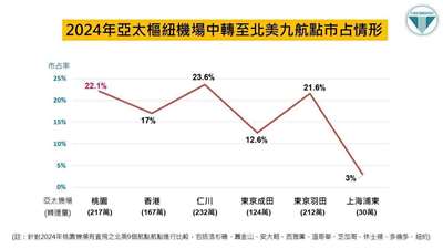 2024年亞太樞紐機場中轉至北美九航點市占情形。(運研所提供)
