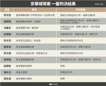 台北地院26日審結京華城等案，判決前台北市長柯文哲17年有期徒刑。(Rti)