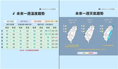 氣象署13日表示，這波強烈大陸冷氣團將從14日白天開始減弱。(氣象署提供)