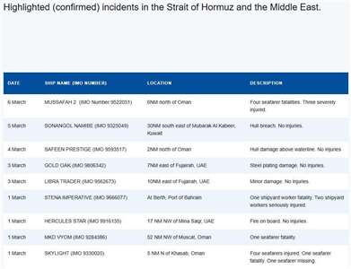 聯合國國際海事組織(IMO)6日在網頁列出一週來荷莫茲海峽總共發生9次攻擊船隻事件，其中包括4起共造成7人死亡的事件。(翻攝自聯合國國際海事組織)