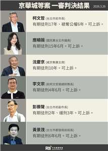 【柯文哲圖表】京華城、政治獻金等案一審宣判結果。應曉薇、沈慶京、李文宗、彭振聲、黃景茂。(Rti)