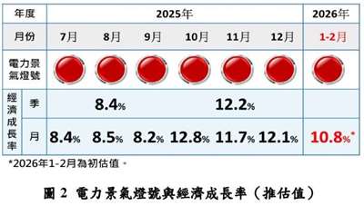 台綜院今天(23日)發布1至2月電力景氣指數。圖為電力景氣燈號與經濟成長率。(圖 : 台綜院)
