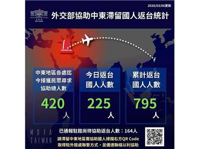 外交部6日晚間表示，截至目前為止已協助中東地區795名滯留國人返台 (外交部提供)