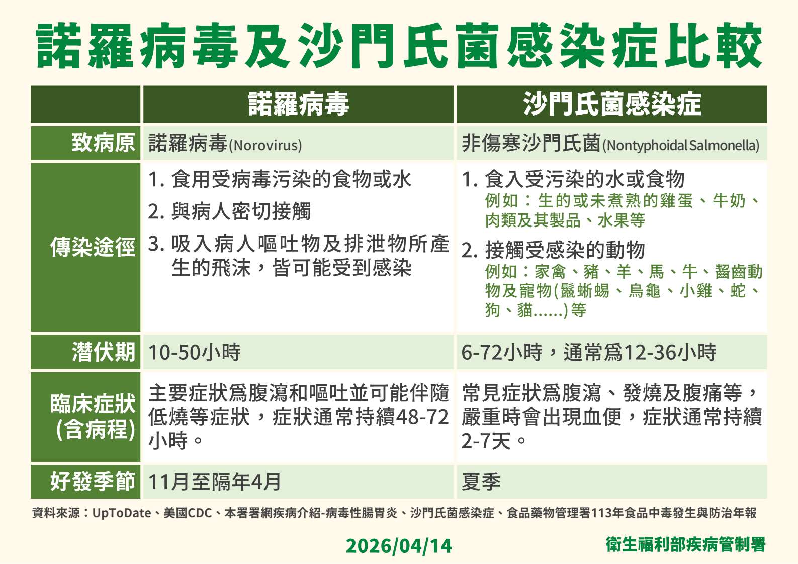 諾羅病毒及沙門氏菌感染症比較。(疾管署提供)