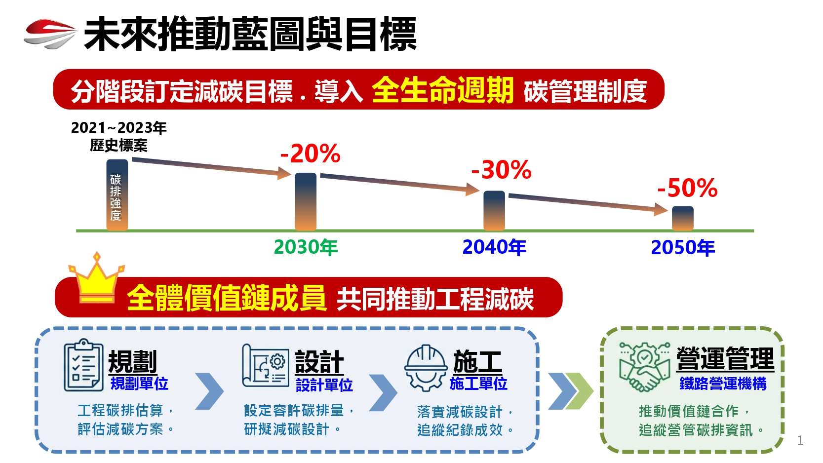 交通部鐵道局為達成2050淨零排放願景，率先成為全台第一個導入英國PAS 2080建築與基礎建設碳管理標準的機關。圖為未來藍圖與目標。(鐵道局提供)