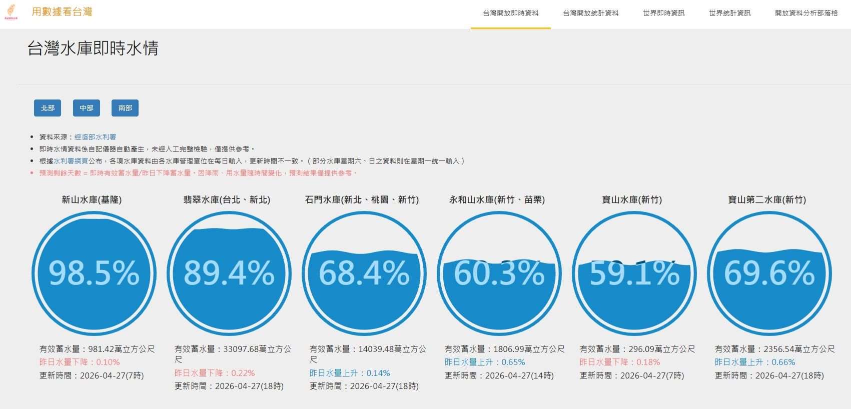 水利署表示，4月23日至25日春雨鋒面降雨為全台水庫帶來約4,600萬噸水量，其中，桃園石門水庫860萬噸、新竹寶山及寶二水庫230萬噸。 (圖:水利署)