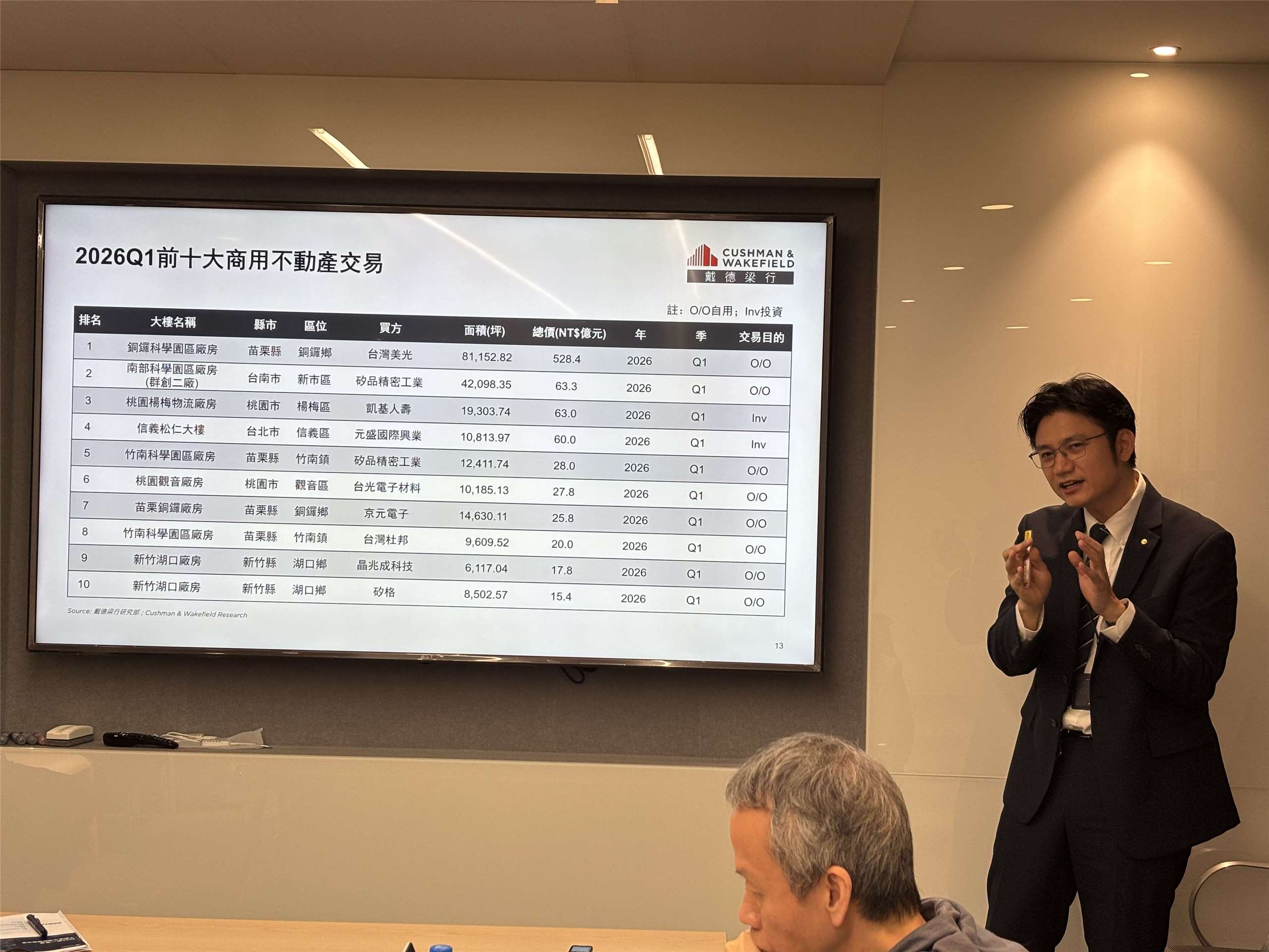 戴德梁行公布2026年第一季商用不動產交易金額達新台幣1000億元，創歷史新高，戴德梁行估價及顧問服務部研究部協理李易璇指出，自2023年AI產業蓬勃發展之下，相關企業累計投入購置廠房已超過1500億元。(楊文君攝)