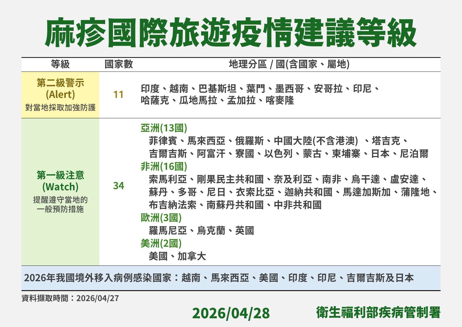 全球麻疹疫情持續，疾管署提升11國旅遊疫情建議等級至「第二級：警示」，另有34國列為「第一級：注意」。(疾管署提供)