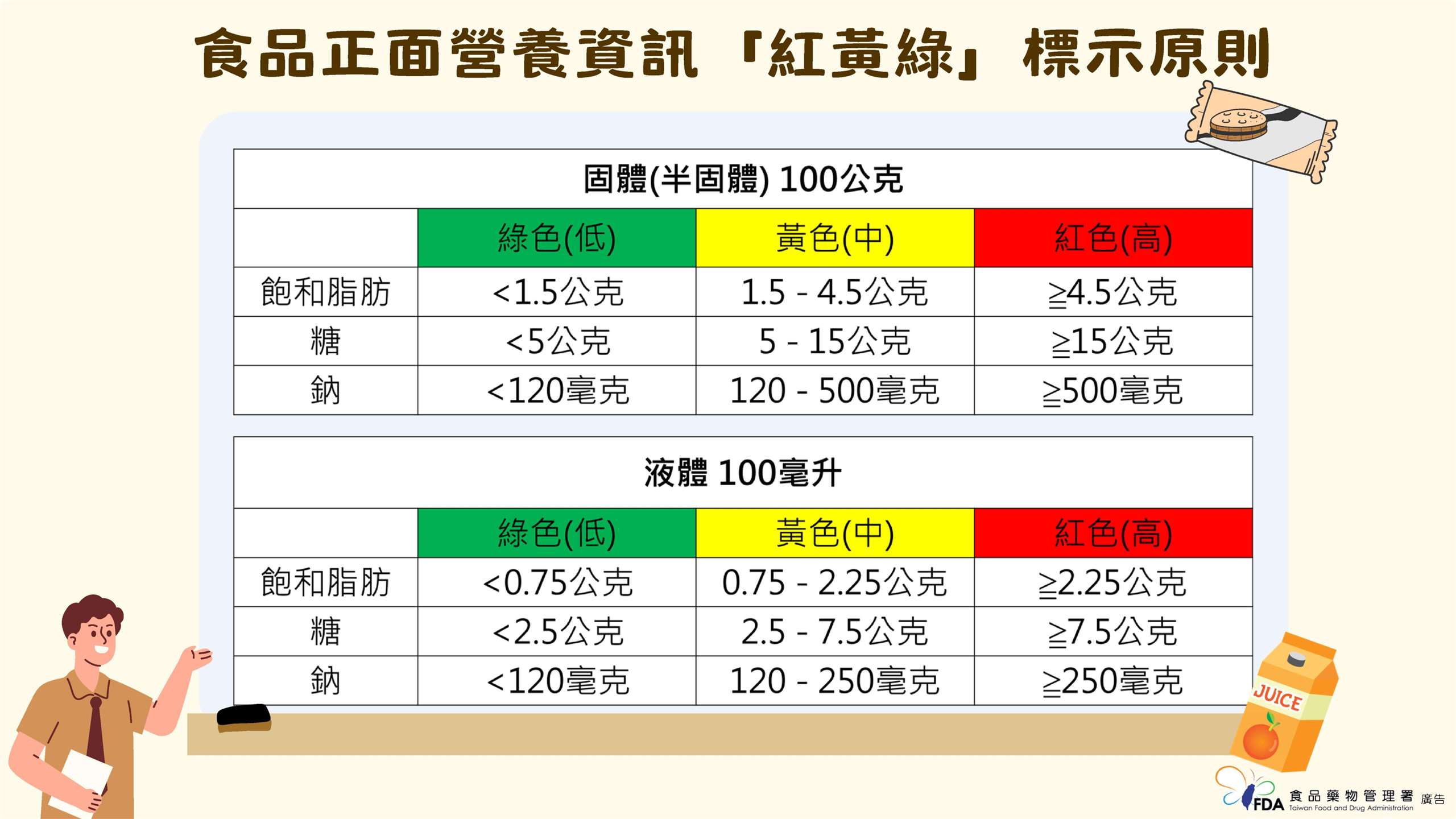 食品正面營養資訊「紅黃綠」標示原則。(食藥署提供)