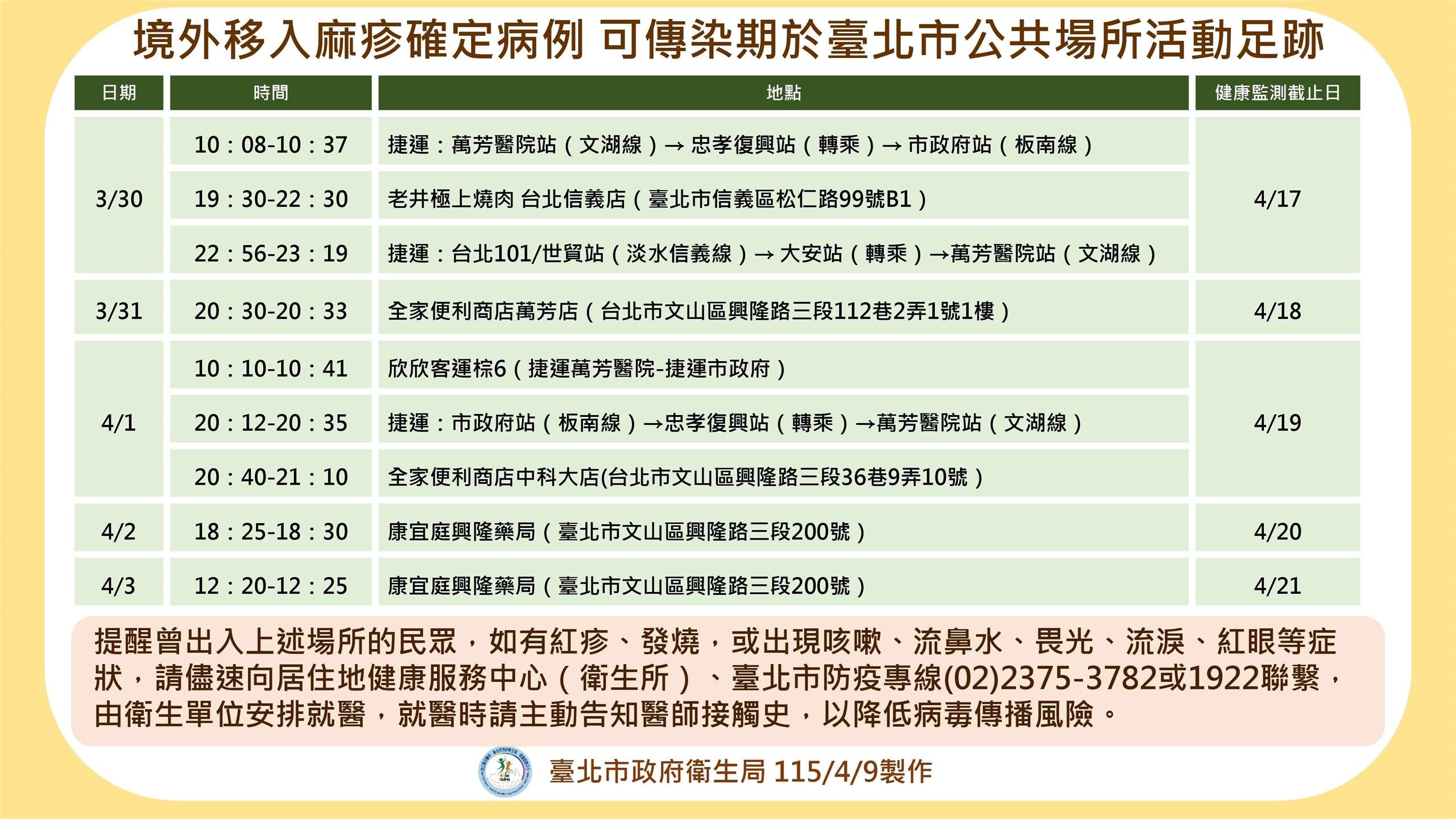 台北市政府衛生局10日公布新增1例麻疹境外移入病例，提醒足跡重疊者自主健康監測。(台北市政府衛生局提供)