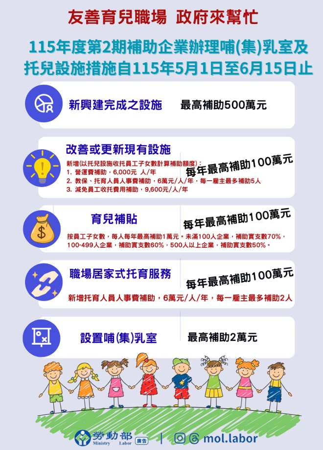 勞動部28日表示，「企托333 政府來幫忙」新制5月1日上路。(勞動部提供)