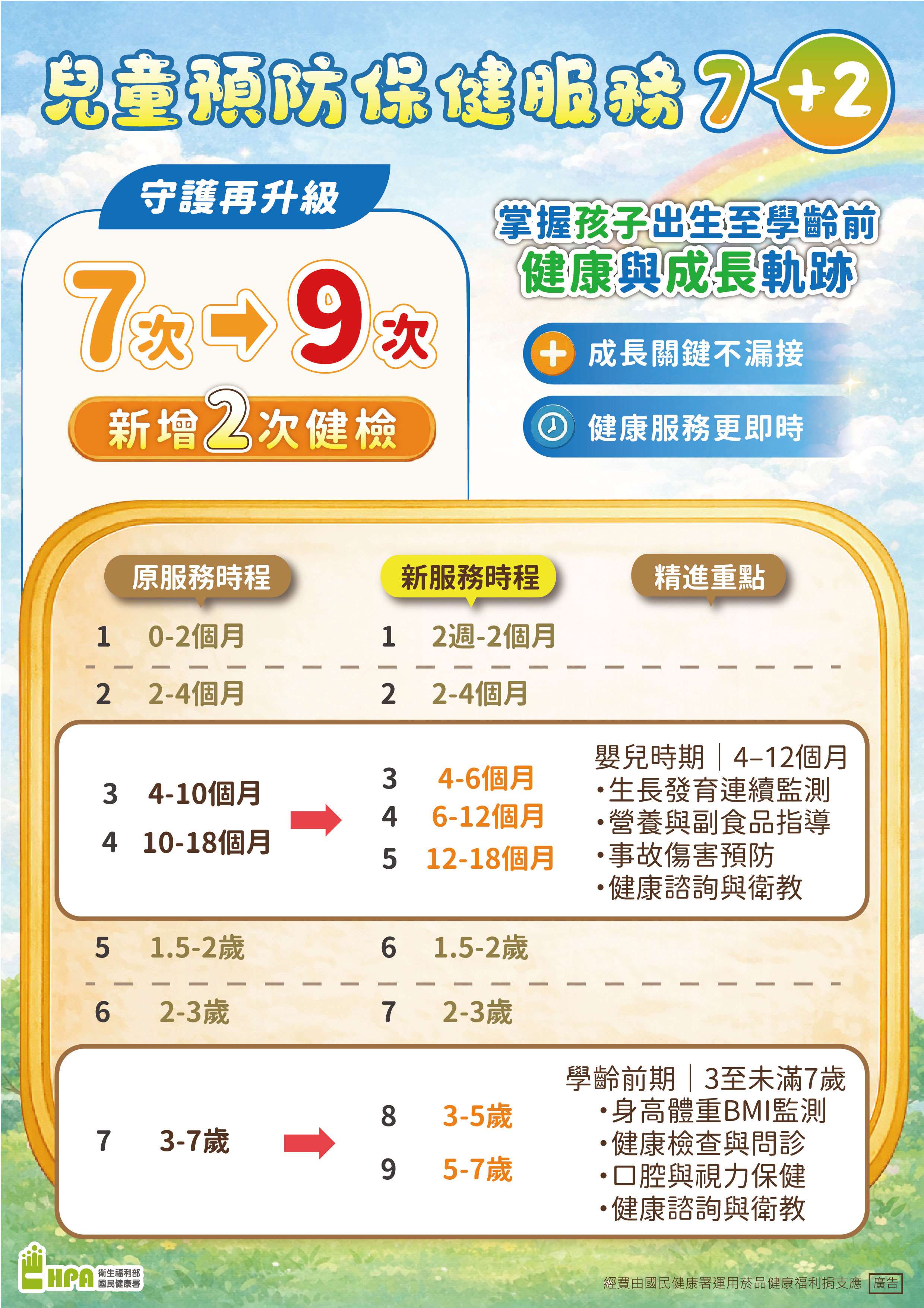 兒童預防保健「7+2」新制7/1上路。(國健署提供) 