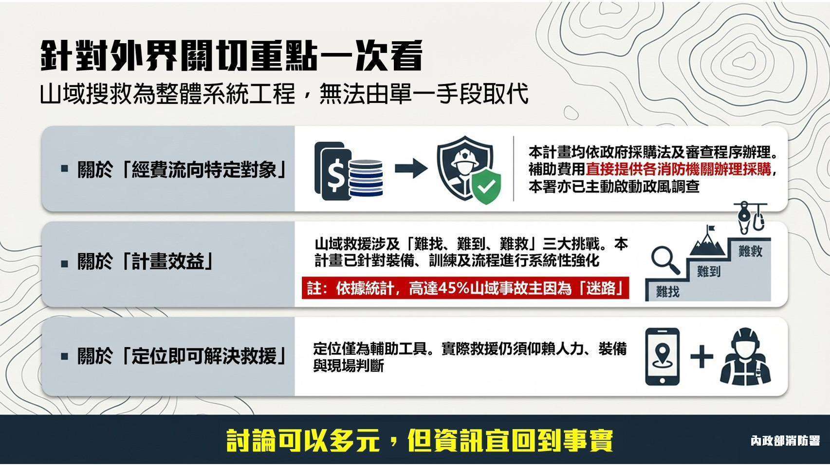 針對近日爭議，消防署澄清表示，「提升山域事故救援效能五年中程計畫(2024年-2028年)」執行均依照《政府採購法》規定，亦具備檢核機制。(圖：消防署)