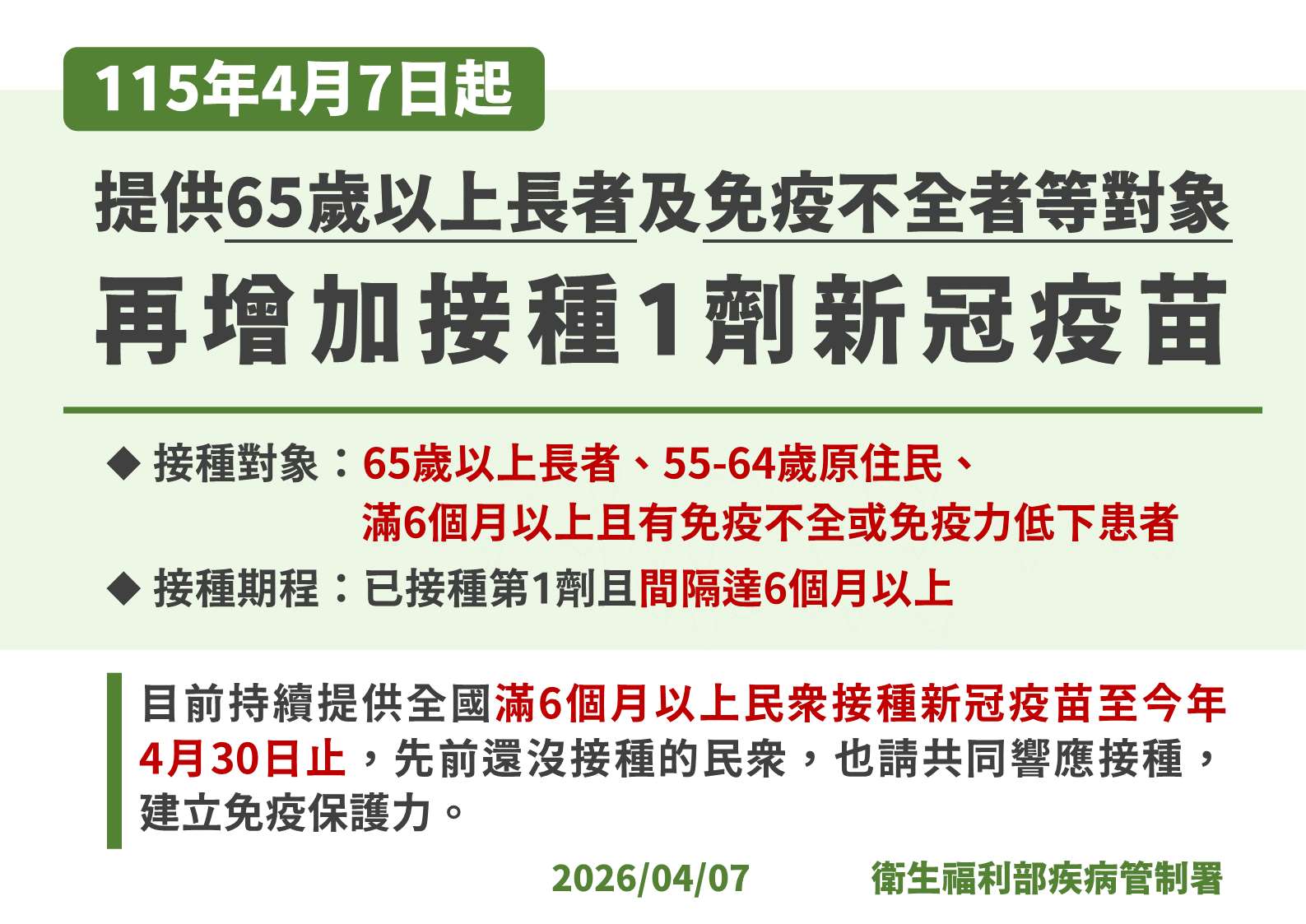 4/7 起提供65歲以上長者及免疫不全者再增加接種1劑新冠疫苗。(疾管署提供)