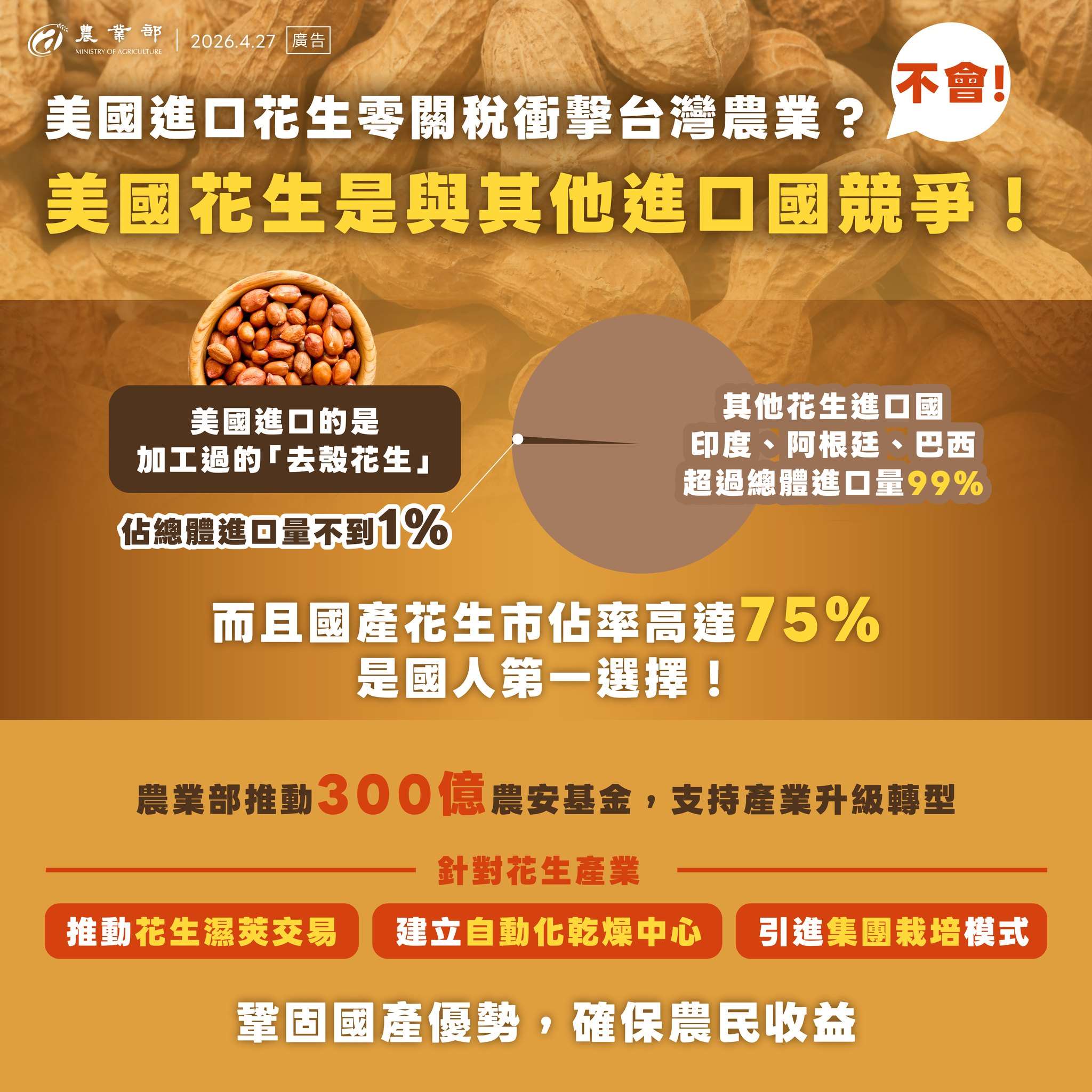 農業部表示，美國花生是與其他進口國競爭。農業部將充分運用300億農安基金，鞏固國產花生優勢，支持產業升級轉型。(圖：農業部臉書)