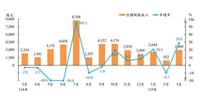 全國賦稅收入及年增率圖表。(圖 : 財政部)