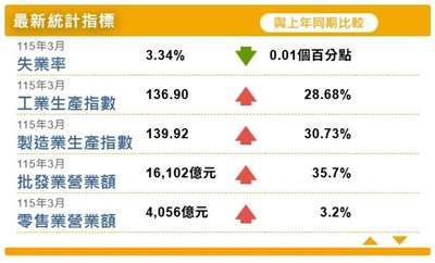 3月工業生產指數為136.9，創歷史新高，年增28.68%。(圖：經濟部統計處)