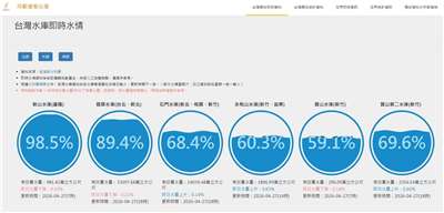 水利署表示，4月23日至25日春雨鋒面降雨為全台水庫帶來約4,600萬噸水量，其中，桃園石門水庫860萬噸、新竹寶山及寶二水庫230萬噸。 (圖:水利署)