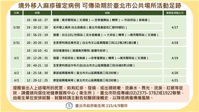 台北市政府衛生局10日公布新增1例麻疹境外移入病例，提醒足跡重疊者自主健康監測。(台北市政府衛生局提供)