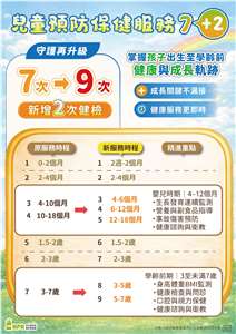 兒童預防保健「7+2」新制7/1上路。(國健署提供) 
