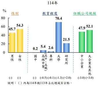 初任人員各項特性占比。(圖 : 勞動部)
