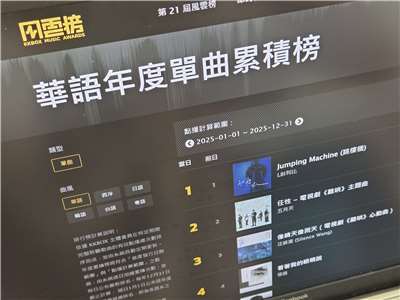 2025年KKBOX年度華語排行榜第1名及第4名都算廣泛的抖音歌。(饒辰書 攝)