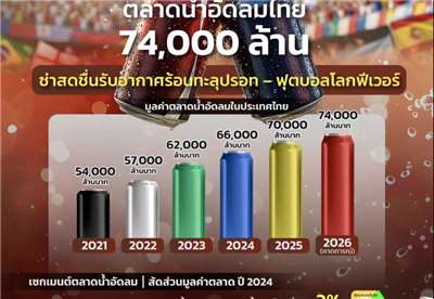 泰國碳酸飲料市場預計2026年市場規模有望攀升至約740億泰銖(新台幣727億元)。(翻攝台泰時報官網)