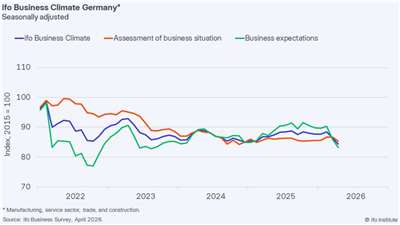 德國商業景氣指數。(圖 : Ifo Institute)