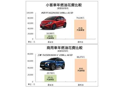 經濟部能源署17日發布2025年「車輛油耗指南」。(經濟部能源署提供)