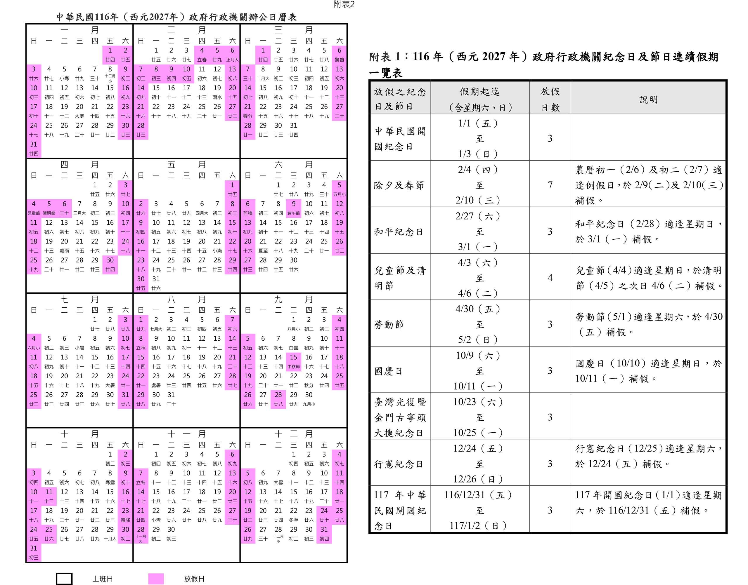 行政院核定2027年(民國116年)政府行政機關辦公日曆表，全年總放假日數為121天，以農曆春節連休7天最長。(翻攝人事總處官網)