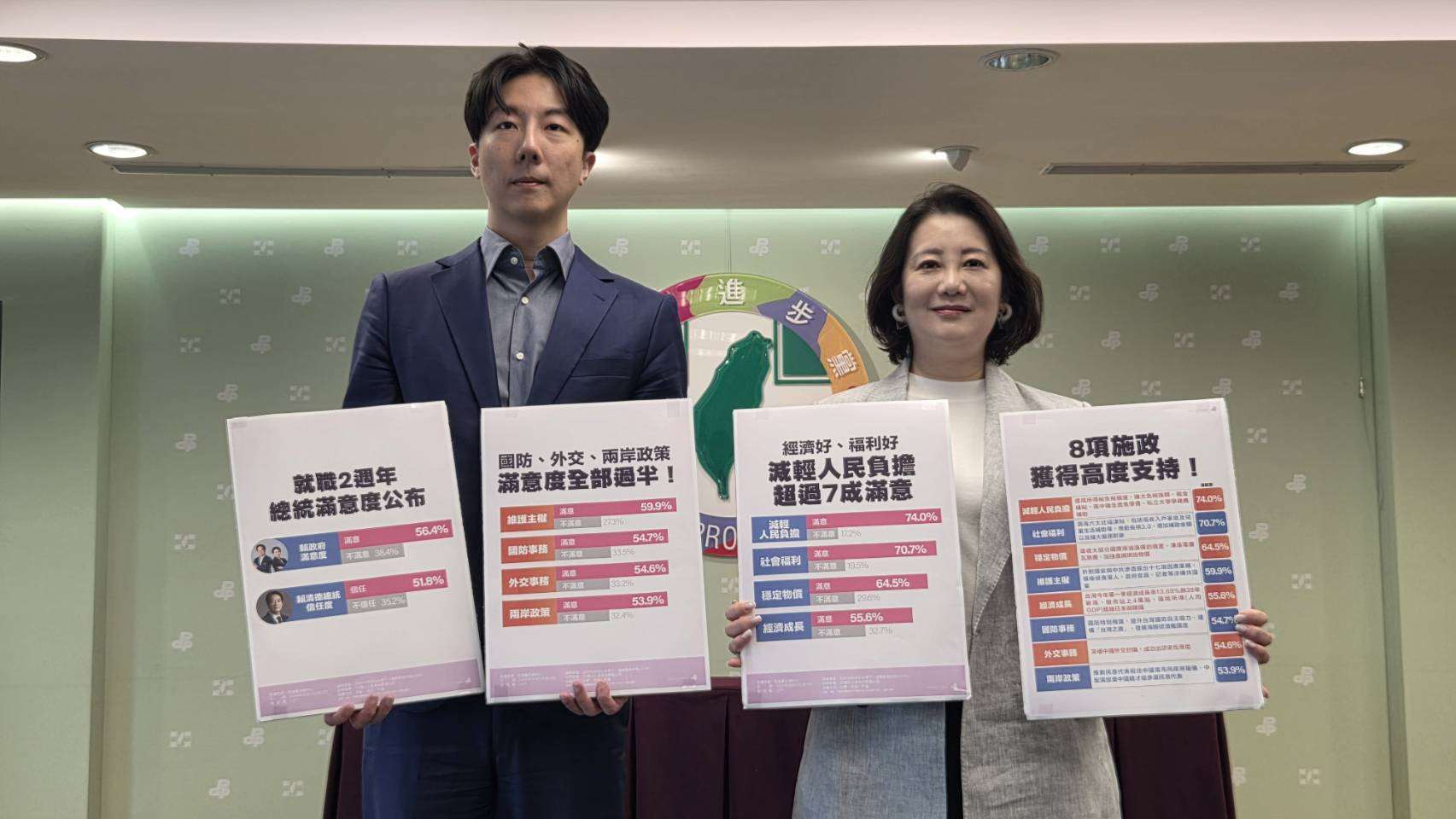 賴清德總統就職將滿2週年，民進黨中央18日發布最新民調，指政府整體施政滿意度達56.4%，賴總統個人信任度也有51.8%，施政滿意度與信任度雙雙過半。其中，減輕人民負擔相關政策的滿意度更超過7成。 （劉玉秋 攝）