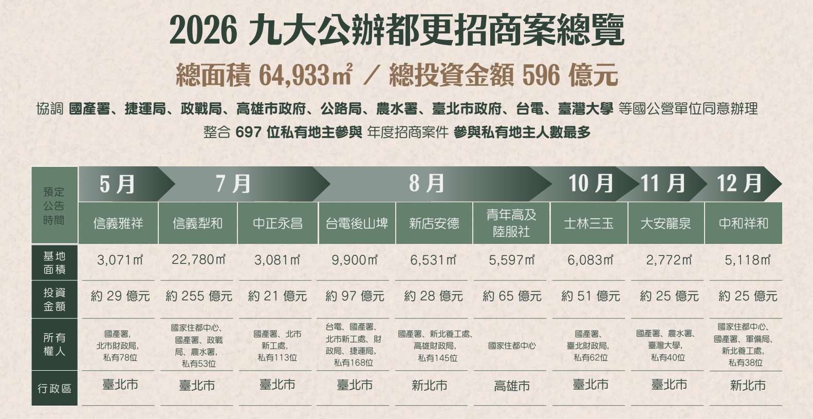 國家住都中心今天(14日)舉行「公辦都更招商發布會」，正式揭曉今年度9大招商案，招商面積總計約6.5公頃，預計引進民間投資約596億元，堪稱是中心成立以來規模最宏大的招商計畫。(圖：國家住都中心)