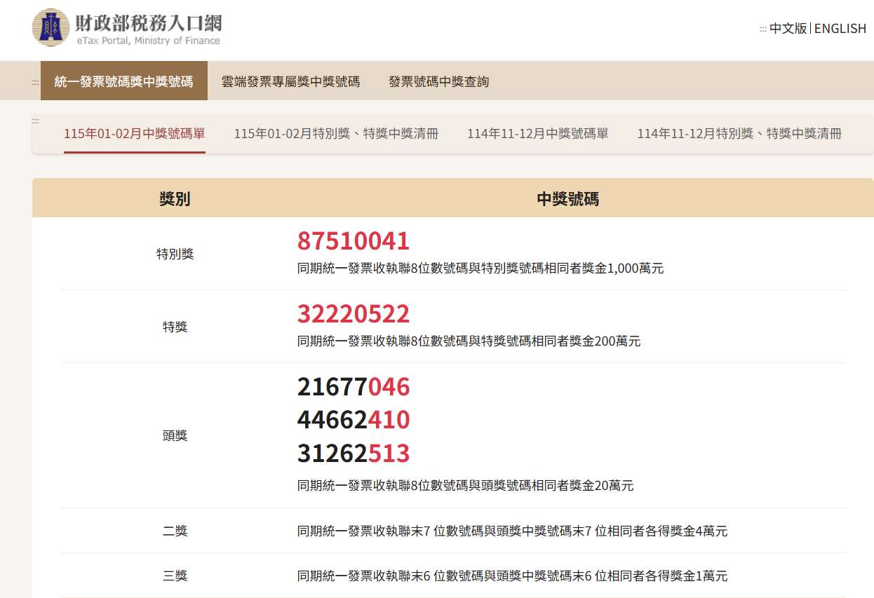 今年1、2月期特別獎(新台幣1000萬元)及特獎(200萬元)中獎發票，目前還有各4張未領。圖為115年統一發票1-2月中獎號碼。(翻攝財政部官網)