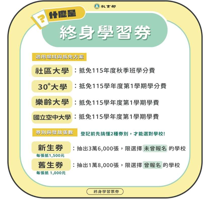 中選「終身學習券」的民眾，可於今年5月23日至8月15日間，抵免社區大學、樂齡大學、30+大學、國立空中大學學費或學分費。(圖：終身學習資源平台)