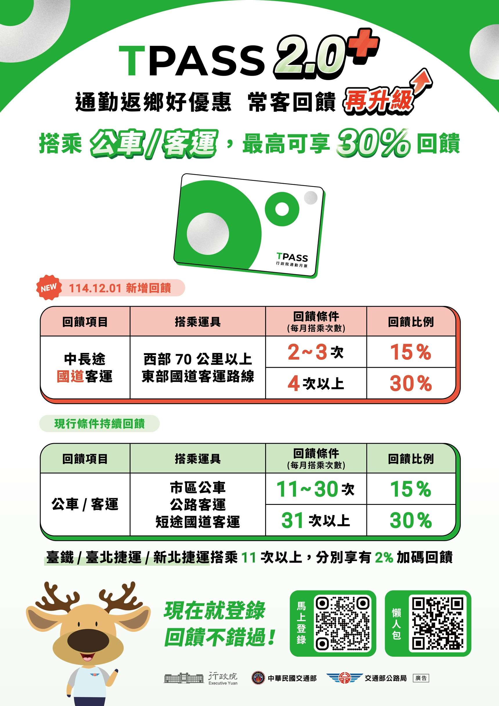 交通部公路局22日表示，今年前4個月TPASS 2.0回饋金，25日可領取。(公路局提供)