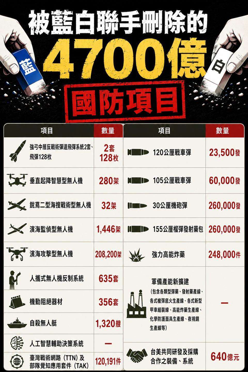 民進黨立委王定宇條列分析藍白版本國防特別預算排除的4700億國防項目。(圖取自王定宇臉書)