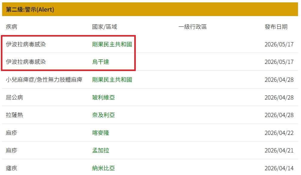 疾管署17日依據WHO及國際相關資訊進行風險評估，將民主剛果及烏干達國際旅遊疫情建議等級，自第一級「注意（Watch）」調整為第二級「警示（Alert）」。(圖翻攝疾管署官網)