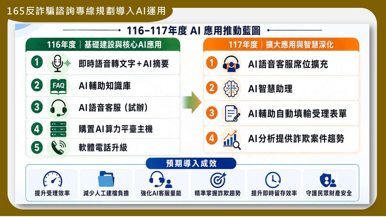 內政部今天(28日)宣布，為減少165專線人員手動記錄及重複建檔的時間，警政署規劃從明年開始分階段導入AI技術，輔助處理通話內容即時轉成文字、自動整理案件摘要、提供受理人員即時查詢及回覆建議，後續也將逐步導入AI語音客服及自動填表功能。(圖：內政部)