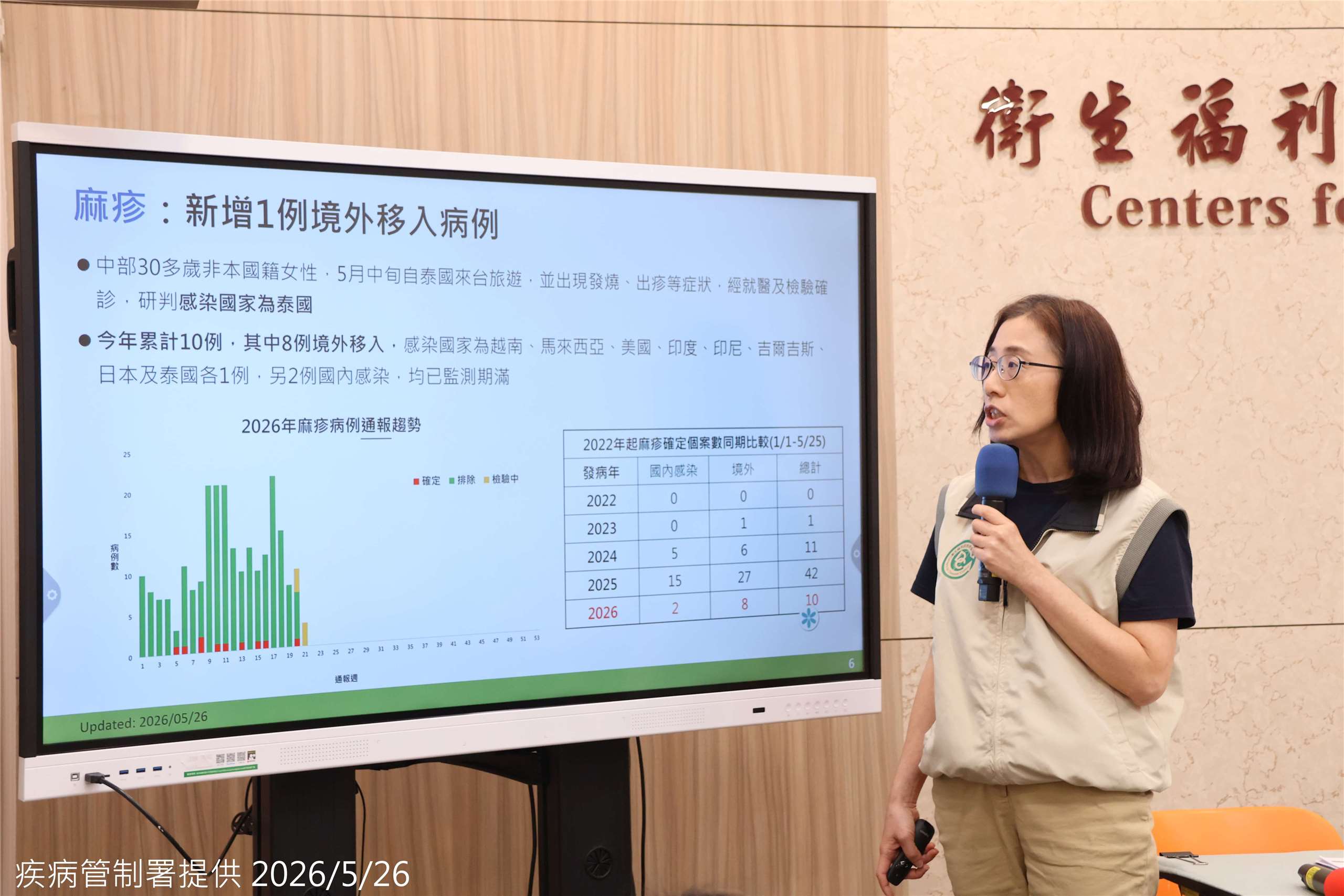 疾管署疫情中心副主任李佳琳26日表示，全球麻疹疫情持續，多國發出警戒。(疾管署提供)