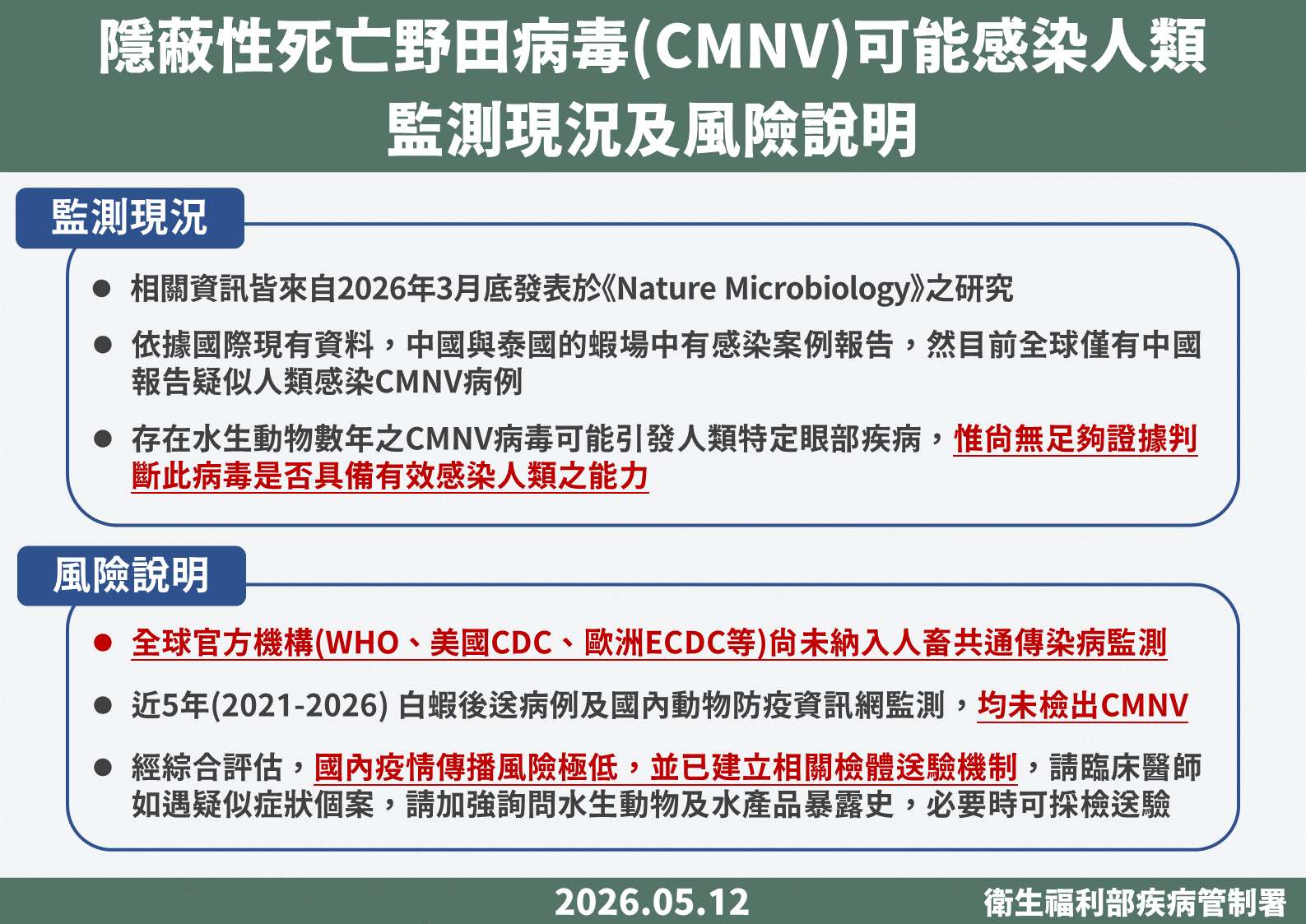 隱蔽性死亡野田病毒(CMNV)可能感染人類監測現況及風險。(疾管署提供)