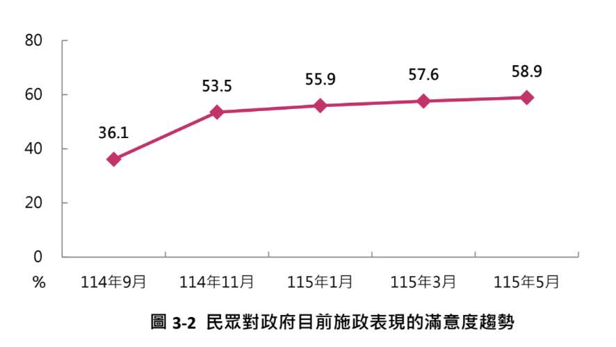 台灣勵志協會自去年9月開始啟動「台灣情勢調查」，今天(29日)公布最新調查結果，施政滿意度上升至調查以來最高點，高達58.9%。(圖：台灣勵志協會)