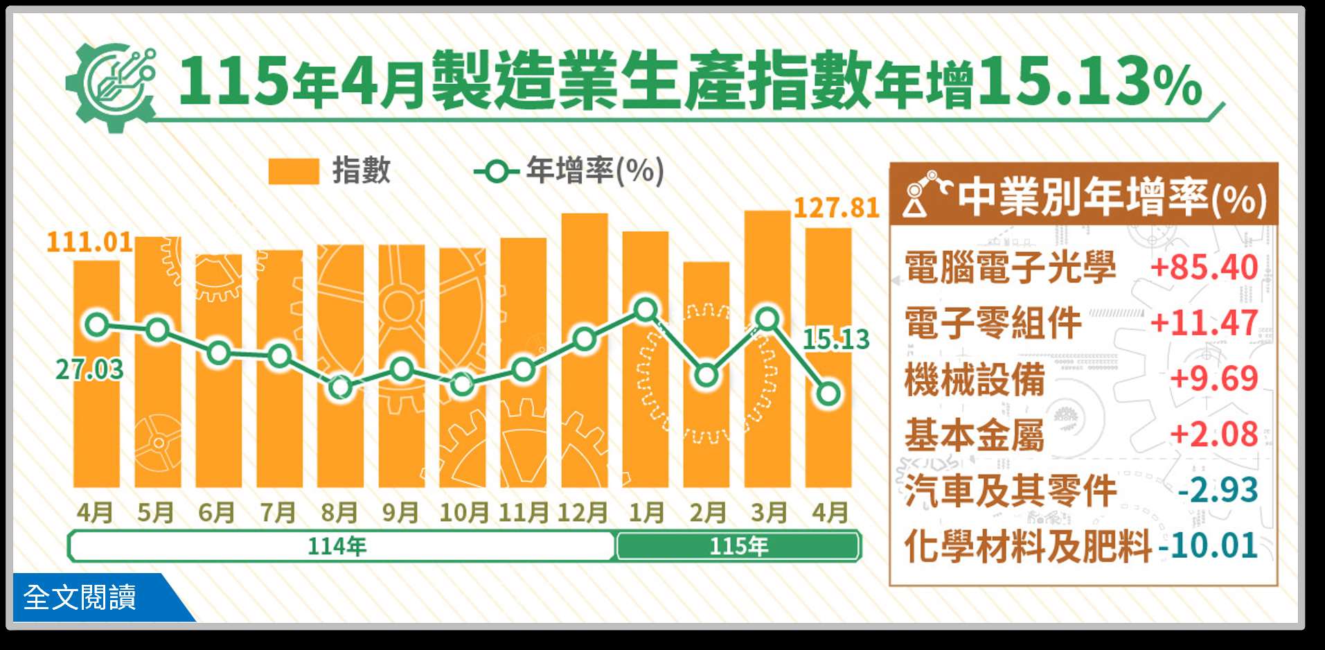 經濟部統計處26日公布4月工業生產指數125.63，年增14.16%；其中，製造業生產指數127.81，年增15.13%，皆創歷年同月新高及連續26個月正成長。(圖：經濟部統計處)