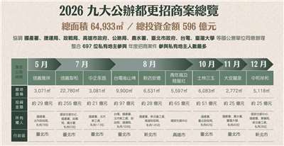 國家住都中心今天(14日)舉行「公辦都更招商發布會」，正式揭曉今年度9大招商案，招商面積總計約6.5公頃，預計引進民間投資約596億元，堪稱是中心成立以來規模最宏大的招商計畫。(圖：國家住都中心)
