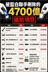 民進黨立委王定宇條列分析藍白版本國防特別預算排除的4700億國防項目，(圖取自王定宇臉書)
