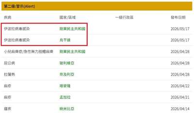 疾管署17日依據WHO及國際相關資訊進行風險評估，將民主剛果及烏干達國際旅遊疫情建議等級，自第一級「注意（Watch）」調整為第二級「警示（Alert）」。(圖翻攝疾管署官網)