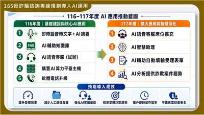 內政部今天(28日)宣布，為減少165專線人員手動記錄及重複建檔的時間，警政署規劃從明年開始分階段導入AI技術，輔助處理通話內容即時轉成文字、自動整理案件摘要、提供受理人員即時查詢及回覆建議，後續也將逐步導入AI語音客服及自動填表功能。(圖：內政部)