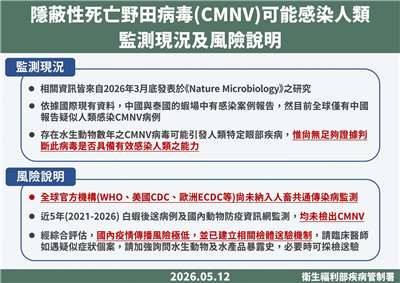 隱蔽性死亡野田病毒(CMNV)可能感染人類監測現況及風險。(疾管署提供)